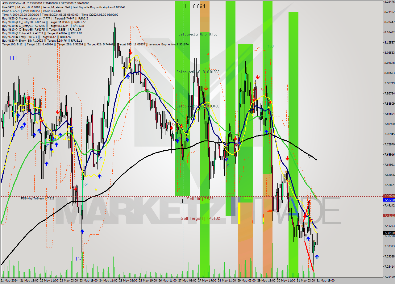 AXSUSDT-Bin MultiTimeframe analysis at date 2024.05.31 22:28