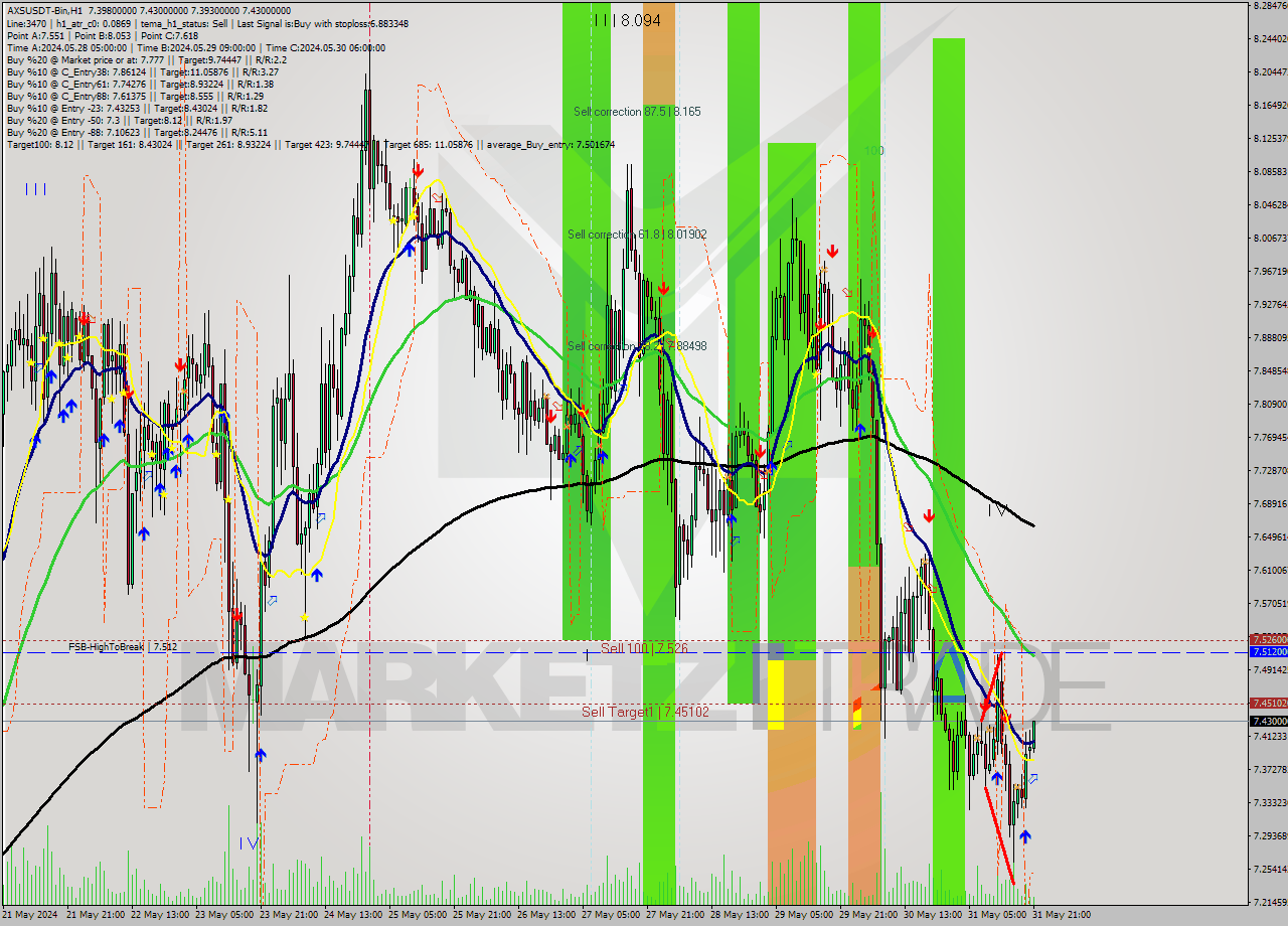 AXSUSDT-Bin MultiTimeframe analysis at date 2024.06.01 00:53