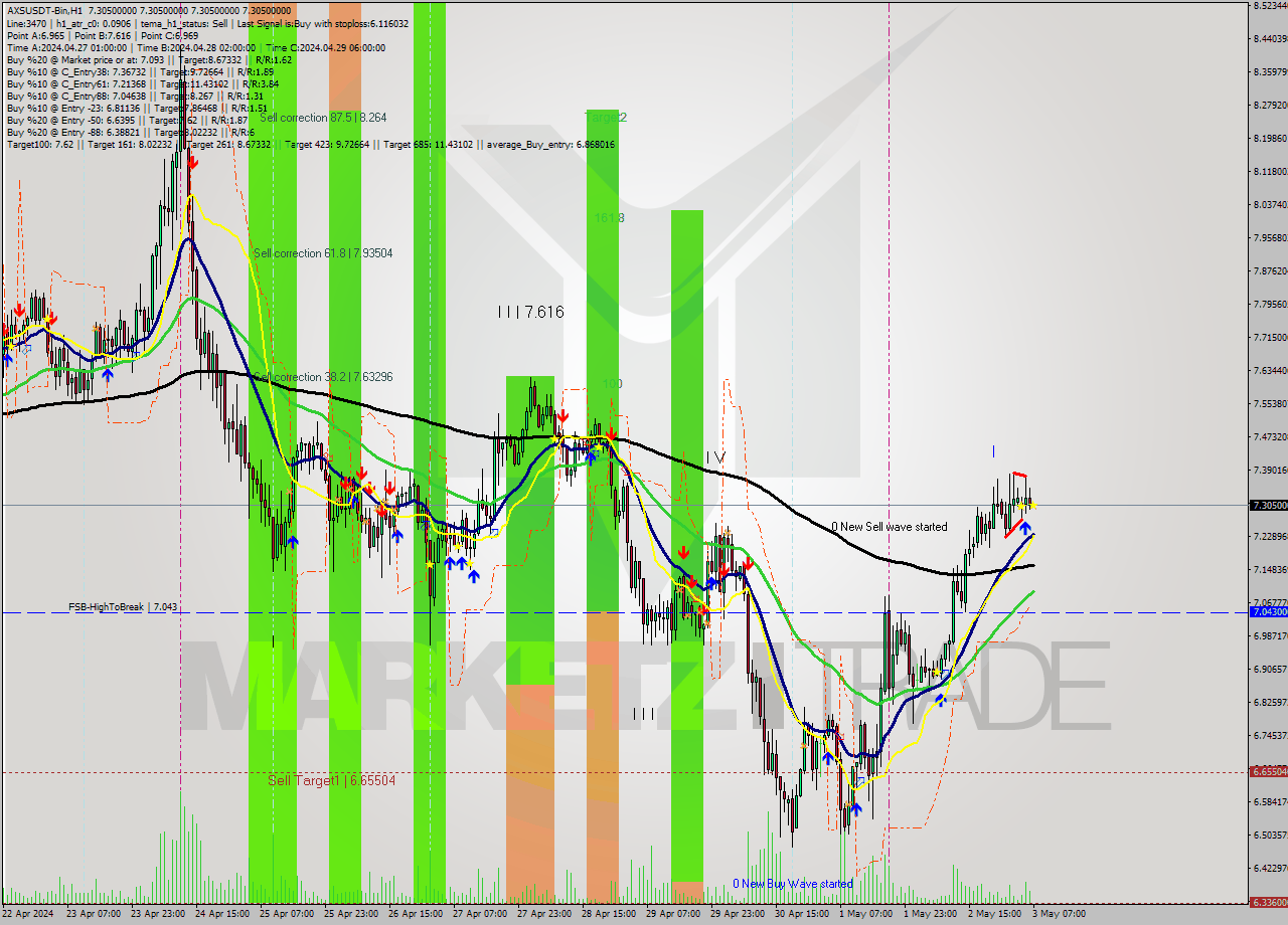 AXSUSDT-Bin MultiTimeframe analysis at date 2024.05.03 10:00