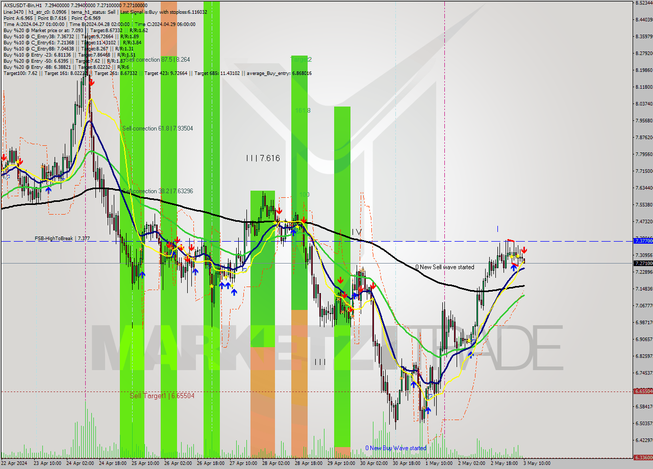 AXSUSDT-Bin MultiTimeframe analysis at date 2024.05.03 13:09