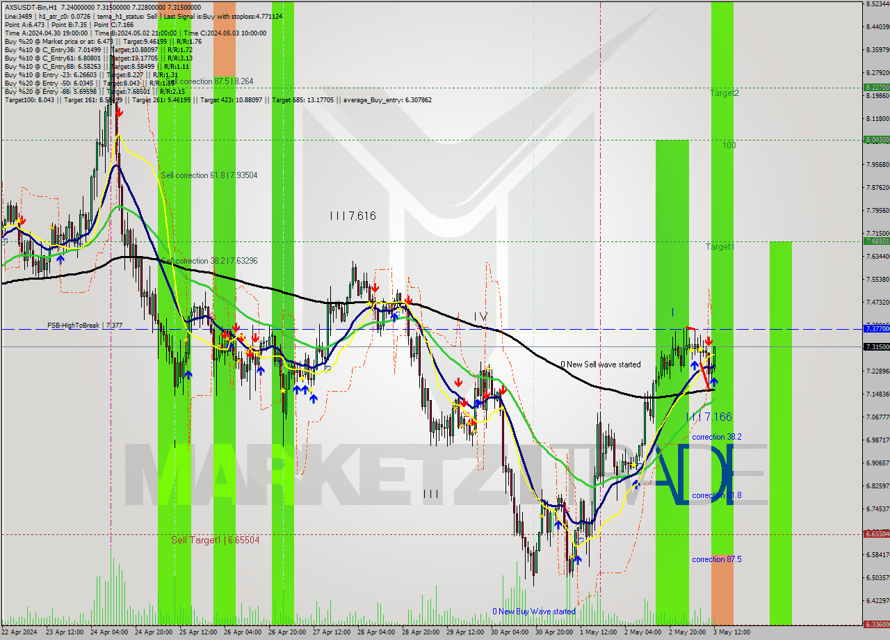 AXSUSDT-Bin MultiTimeframe analysis at date 2024.05.03 15:30