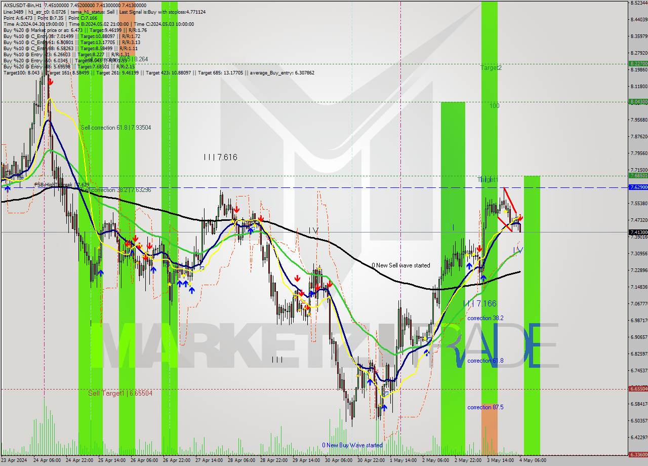 AXSUSDT-Bin MultiTimeframe analysis at date 2024.05.04 09:38