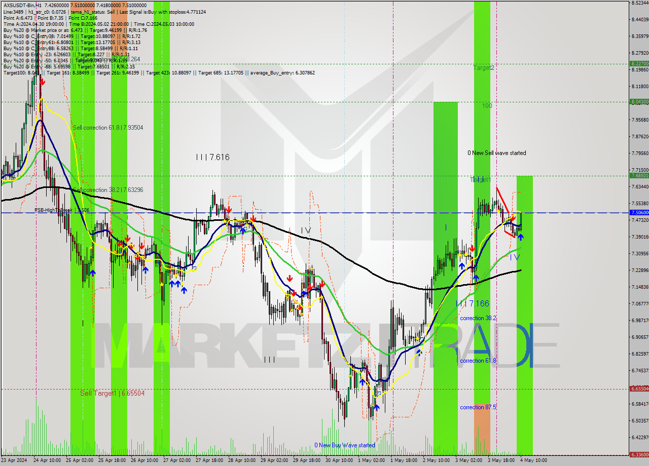 AXSUSDT-Bin MultiTimeframe analysis at date 2024.05.04 13:51