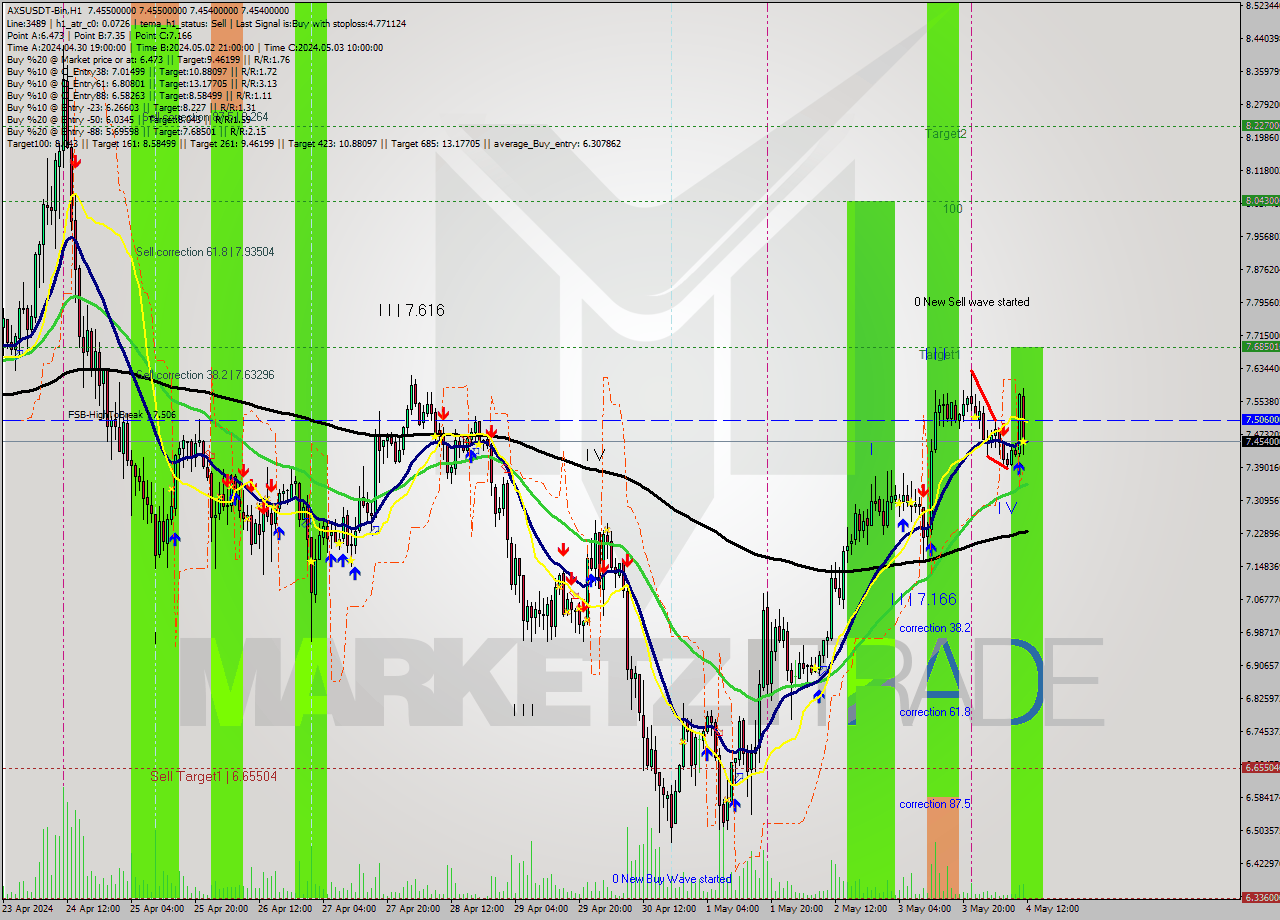 AXSUSDT-Bin MultiTimeframe analysis at date 2024.05.04 15:00