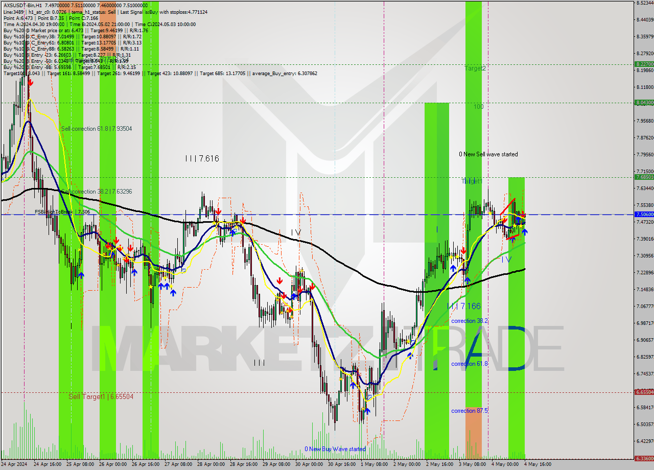AXSUSDT-Bin MultiTimeframe analysis at date 2024.05.04 19:23