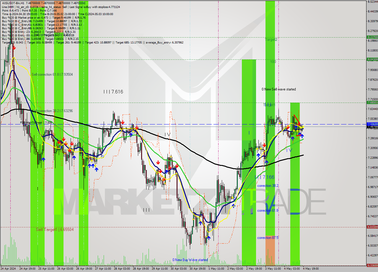 AXSUSDT-Bin MultiTimeframe analysis at date 2024.05.04 22:00