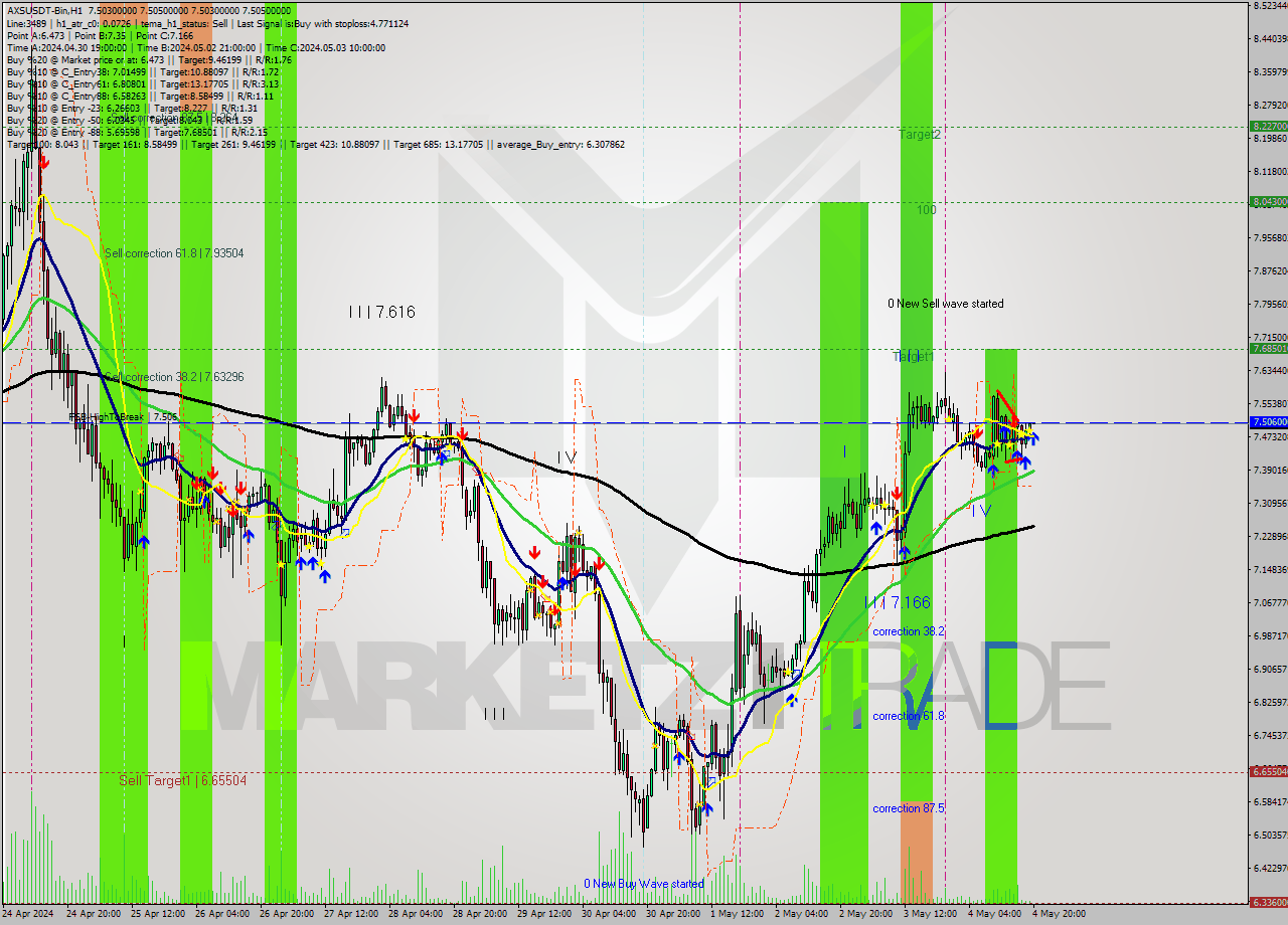 AXSUSDT-Bin MultiTimeframe analysis at date 2024.05.04 23:01