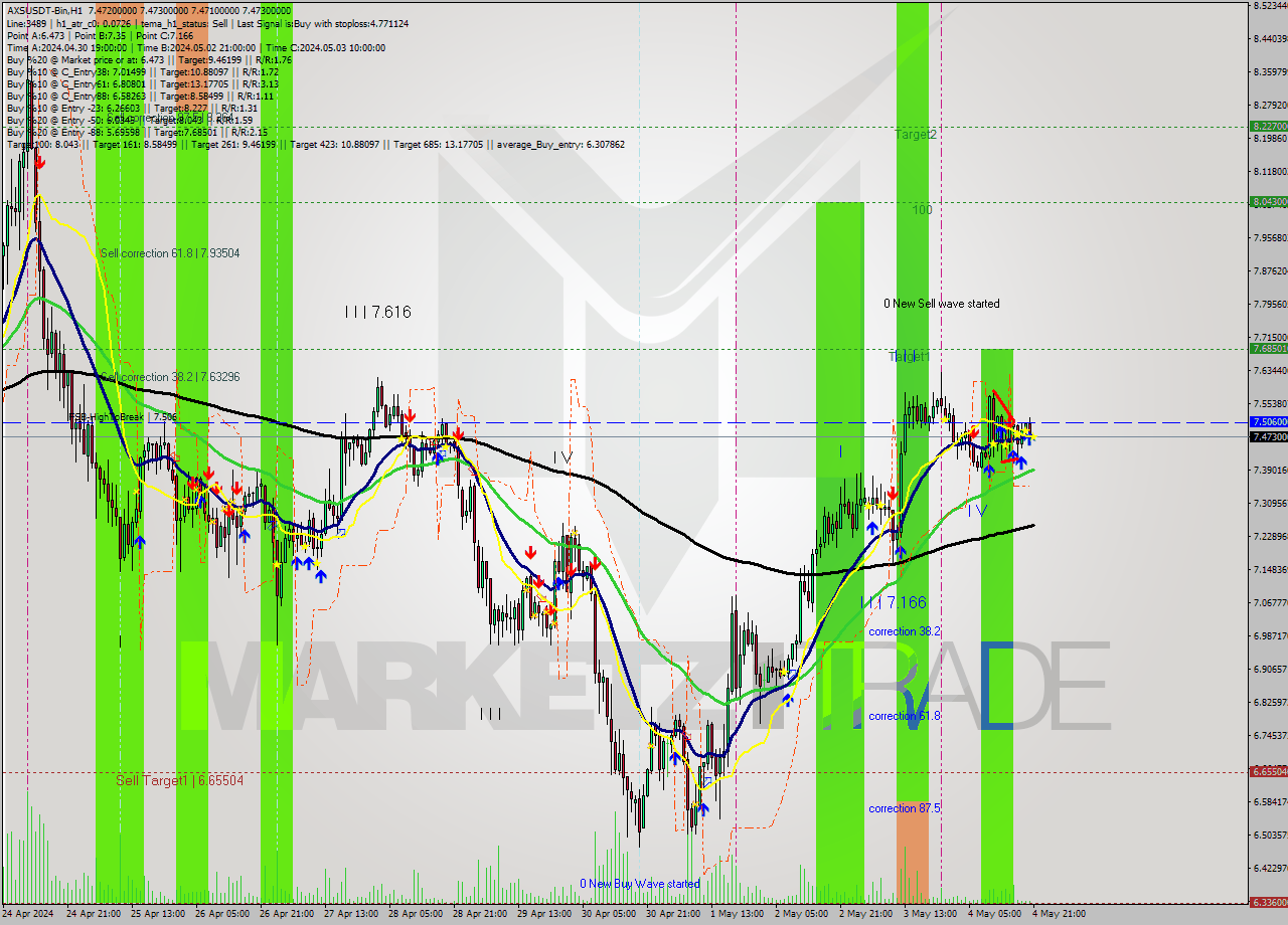 AXSUSDT-Bin MultiTimeframe analysis at date 2024.05.05 00:00