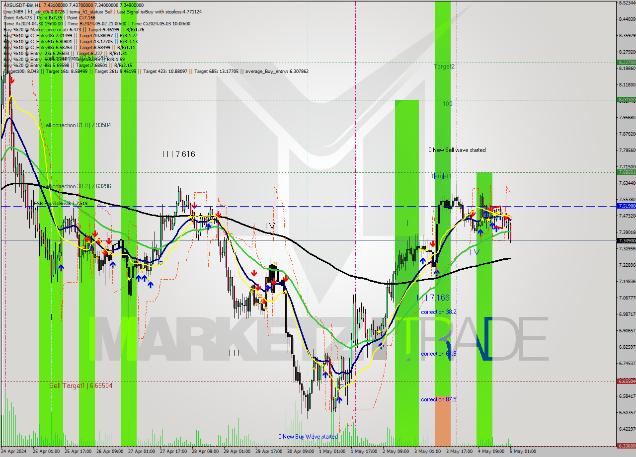 AXSUSDT-Bin MultiTimeframe analysis at date 2024.05.05 04:24