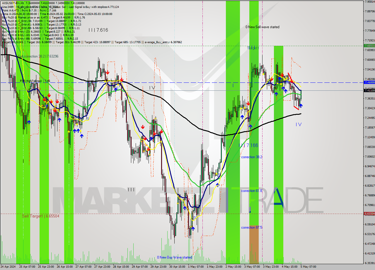 AXSUSDT-Bin MultiTimeframe analysis at date 2024.05.05 10:41