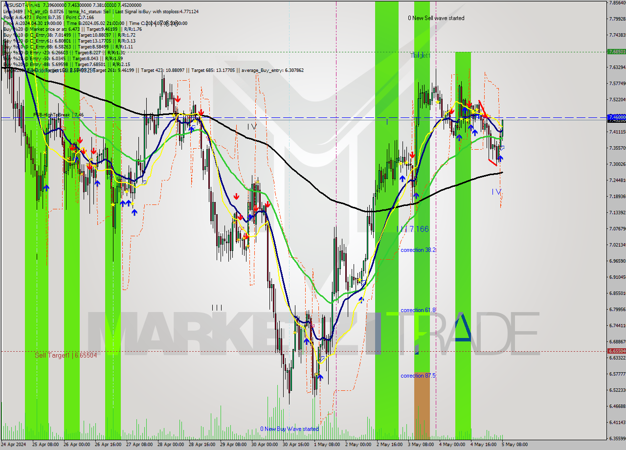 AXSUSDT-Bin MultiTimeframe analysis at date 2024.05.05 11:48