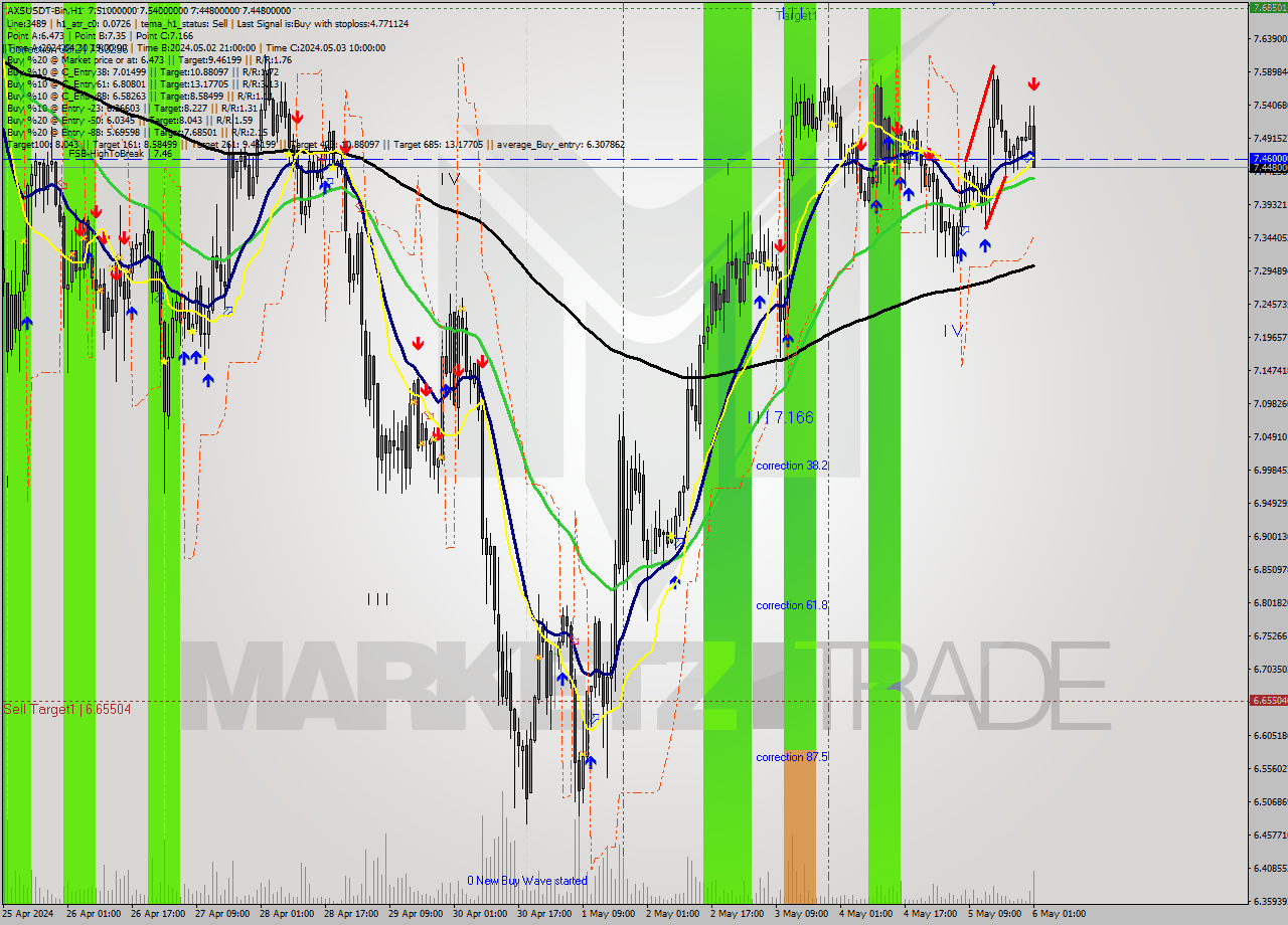 AXSUSDT-Bin MultiTimeframe analysis at date 2024.05.06 04:47