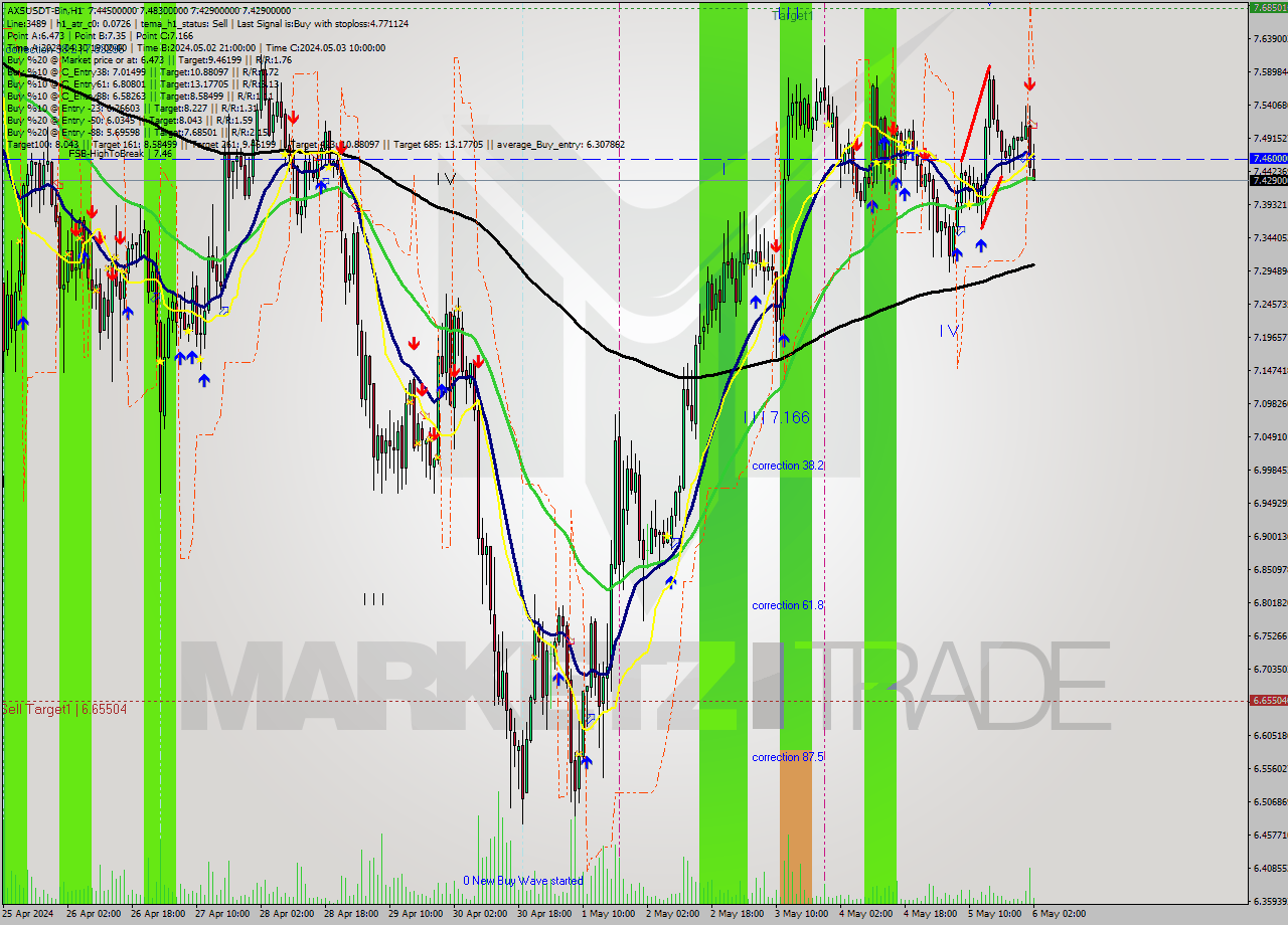 AXSUSDT-Bin MultiTimeframe analysis at date 2024.05.06 05:54