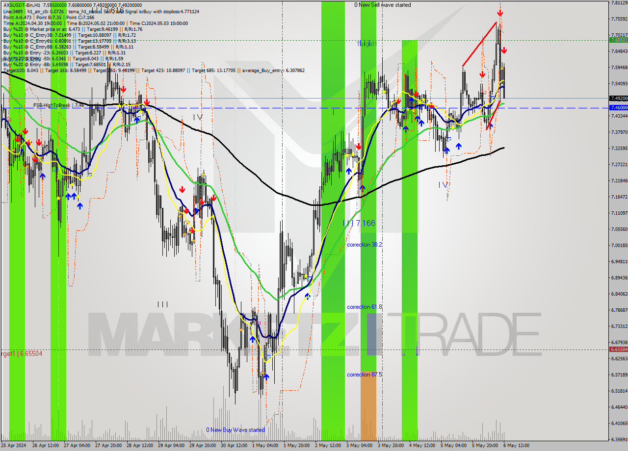 AXSUSDT-Bin MultiTimeframe analysis at date 2024.05.06 15:29