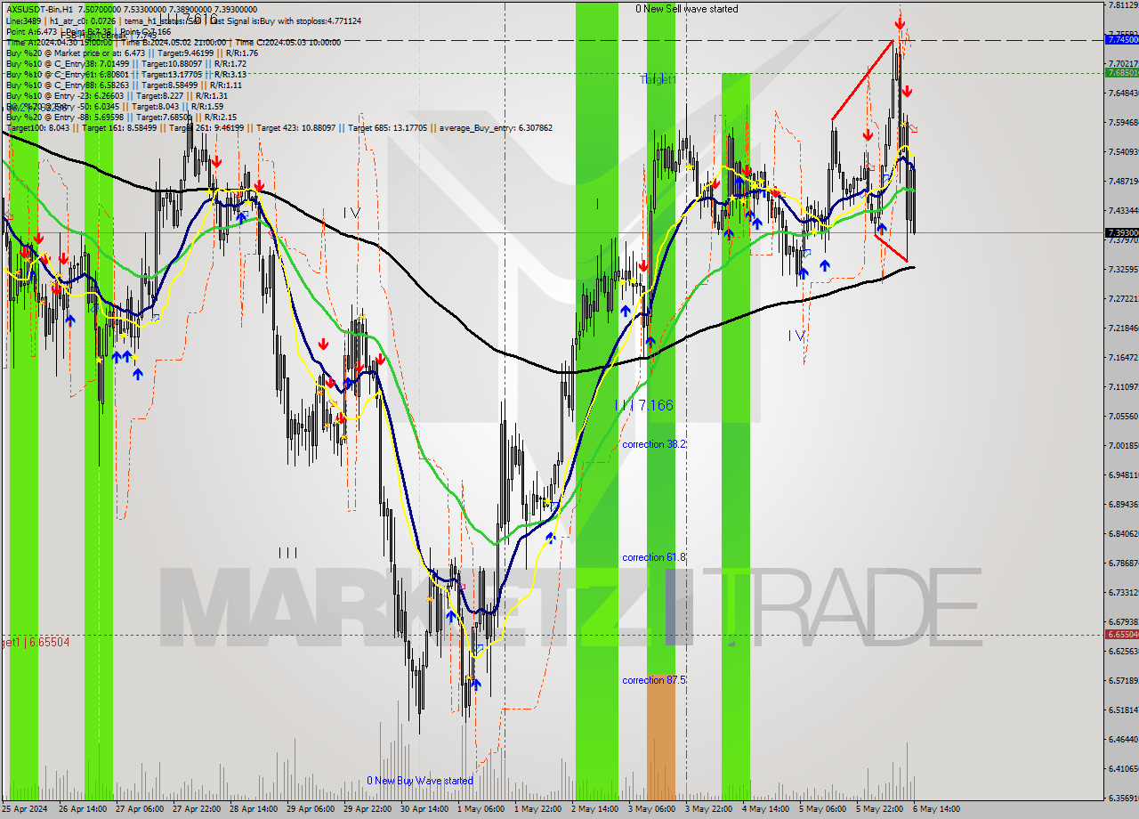 AXSUSDT-Bin MultiTimeframe analysis at date 2024.05.06 17:57