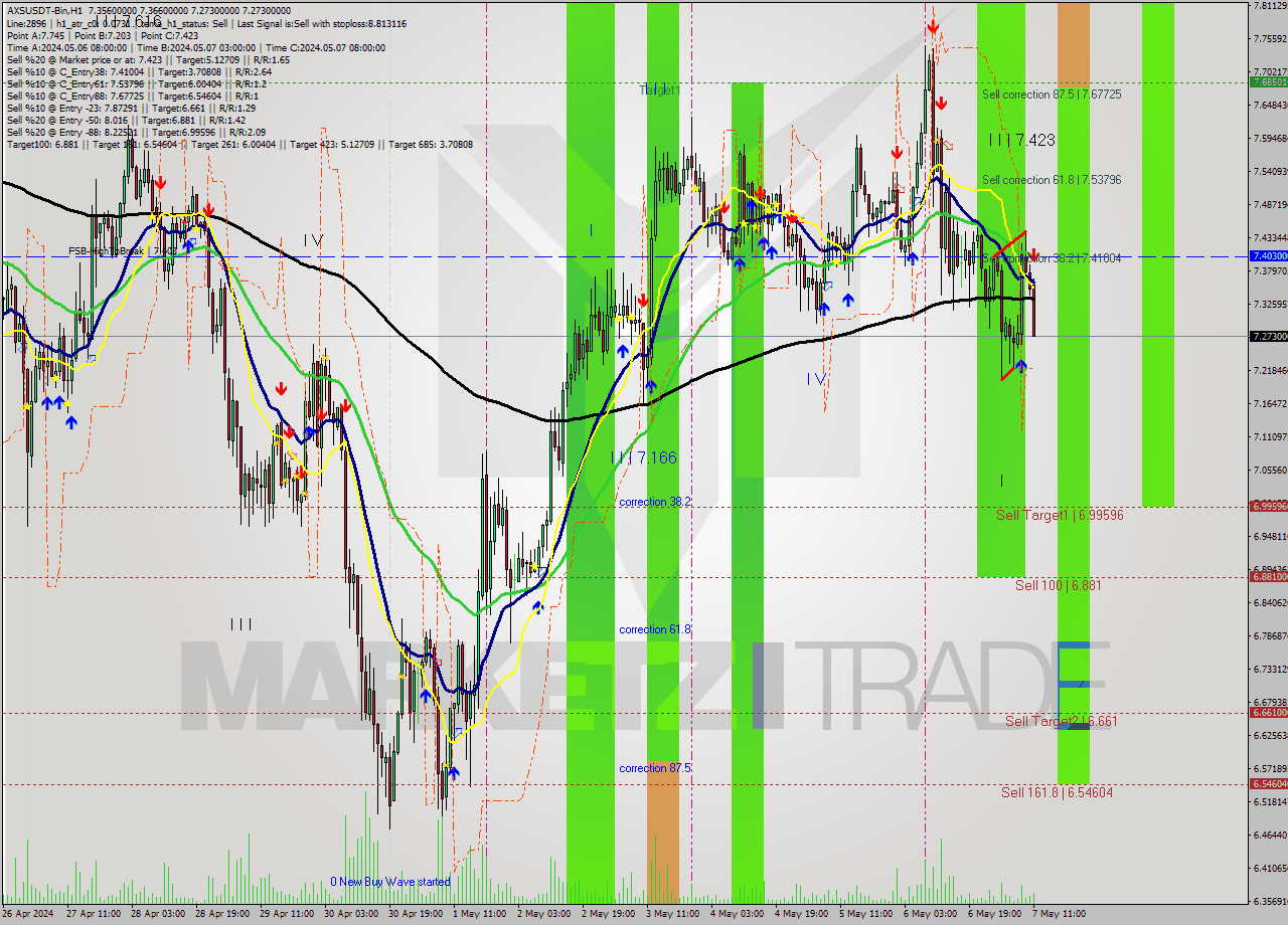 AXSUSDT-Bin MultiTimeframe analysis at date 2024.05.07 14:48