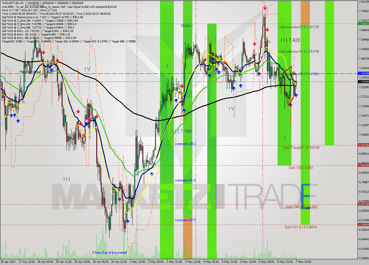 AXSUSDT-Bin MultiTimeframe analysis at date 2024.05.07 16:30