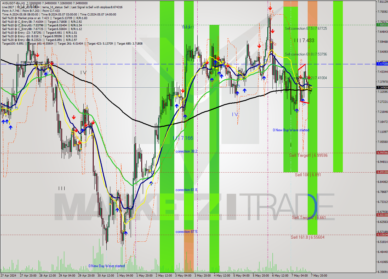 AXSUSDT-Bin MultiTimeframe analysis at date 2024.05.07 23:03