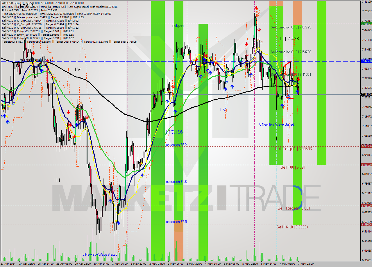 AXSUSDT-Bin MultiTimeframe analysis at date 2024.05.08 01:11