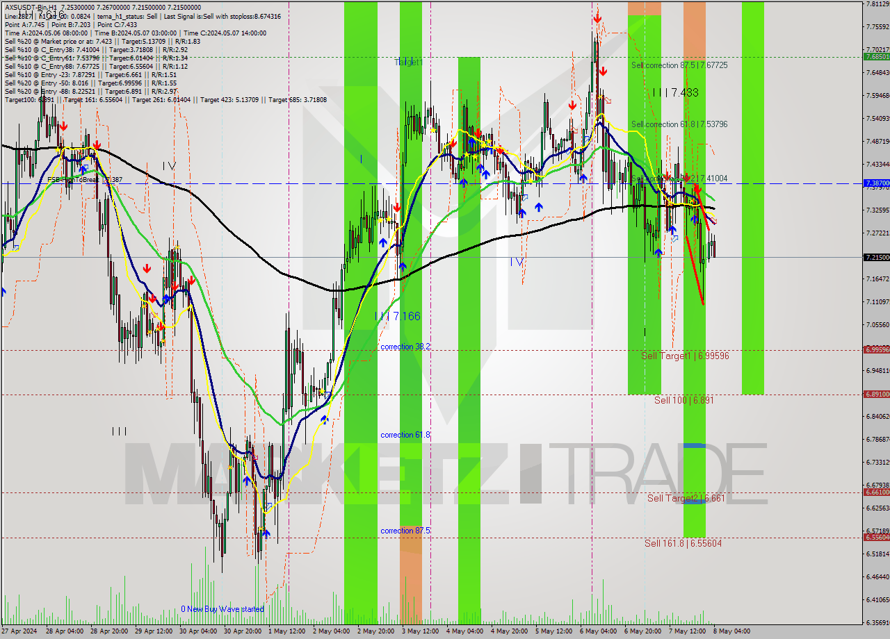AXSUSDT-Bin MultiTimeframe analysis at date 2024.05.08 07:35