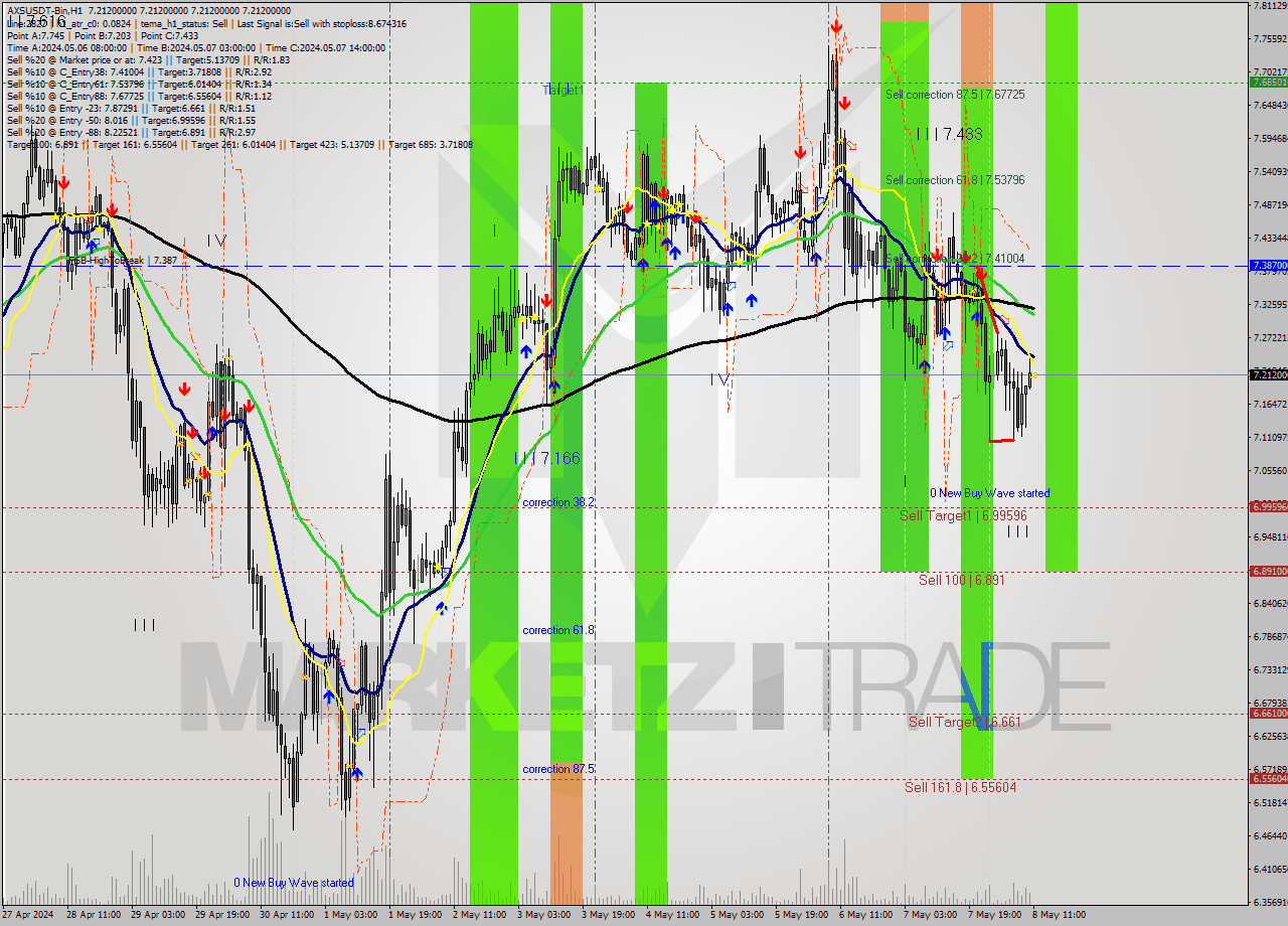 AXSUSDT-Bin MultiTimeframe analysis at date 2024.05.08 14:00