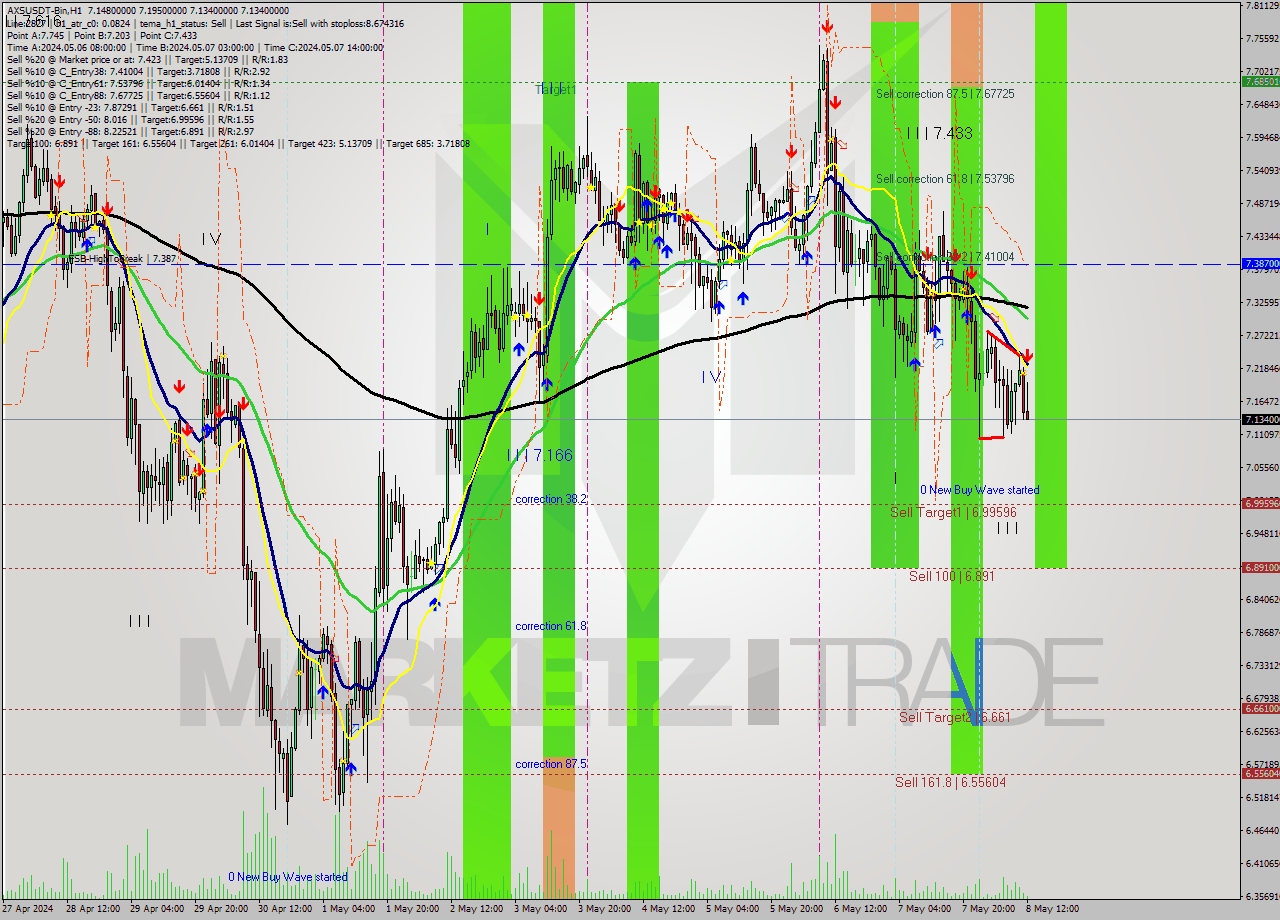 AXSUSDT-Bin MultiTimeframe analysis at date 2024.05.08 15:21