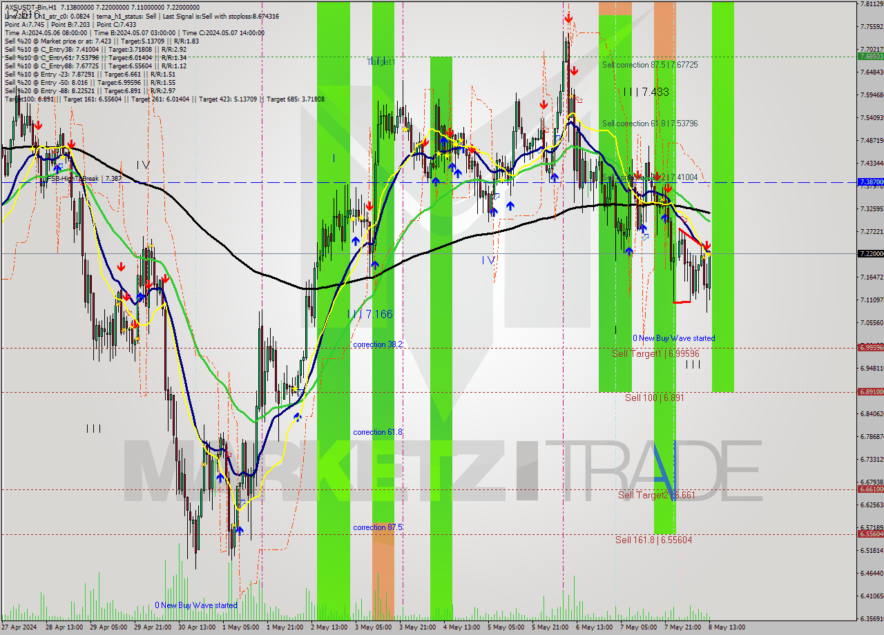 AXSUSDT-Bin MultiTimeframe analysis at date 2024.05.08 16:49
