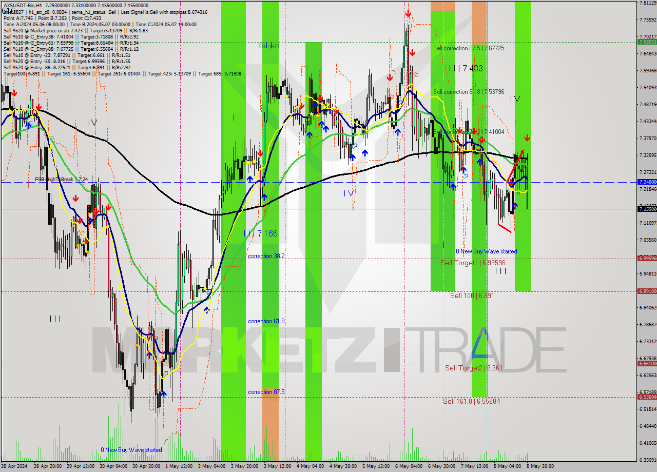 AXSUSDT-Bin MultiTimeframe analysis at date 2024.05.08 23:45