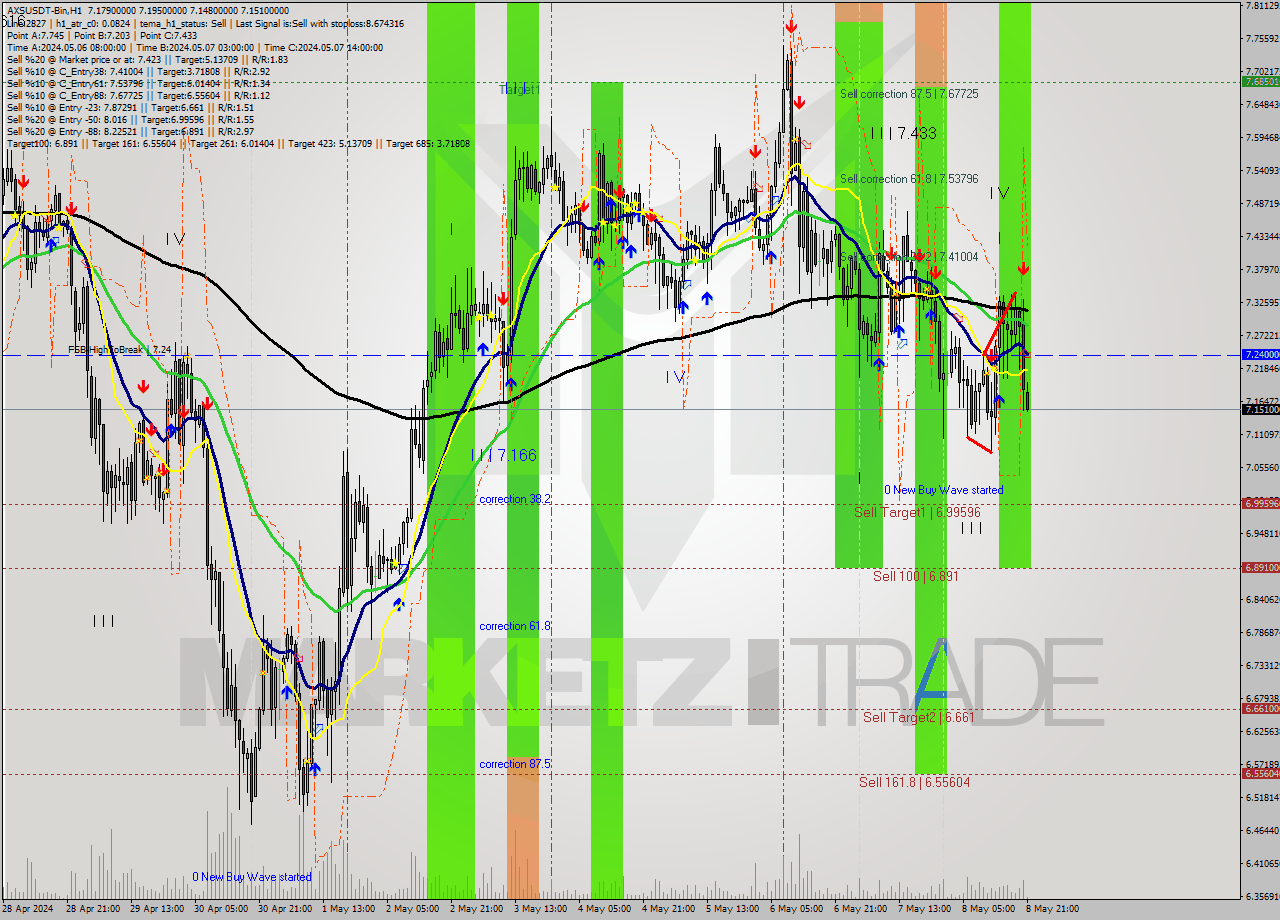 AXSUSDT-Bin MultiTimeframe analysis at date 2024.05.09 00:10
