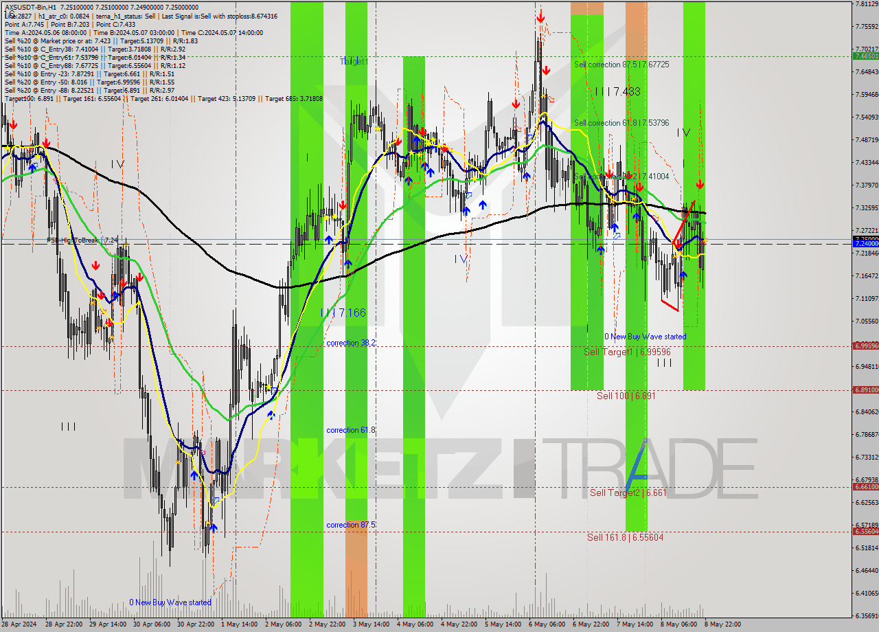 AXSUSDT-Bin MultiTimeframe analysis at date 2024.05.09 01:00