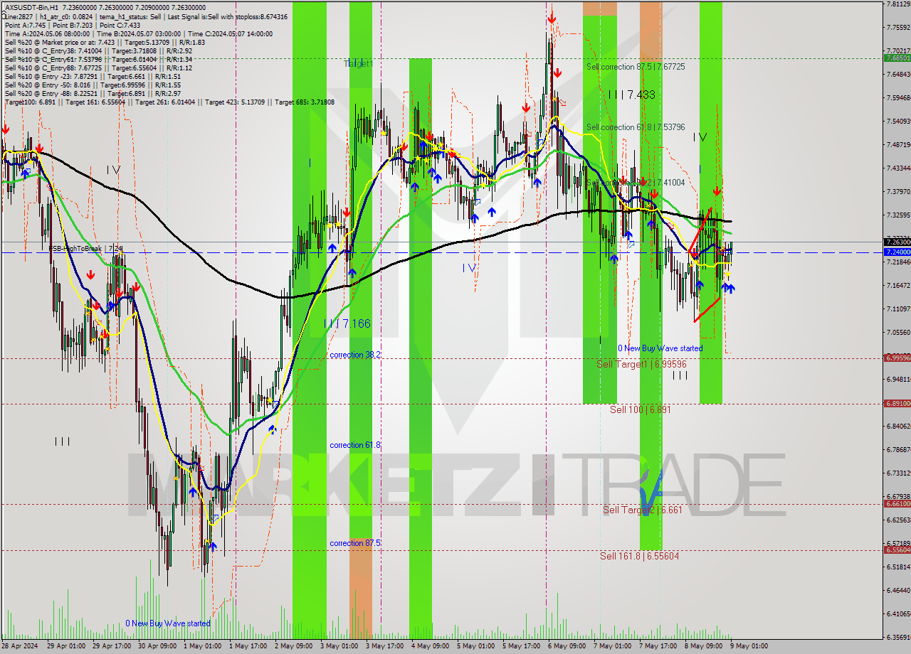 AXSUSDT-Bin MultiTimeframe analysis at date 2024.05.09 04:50