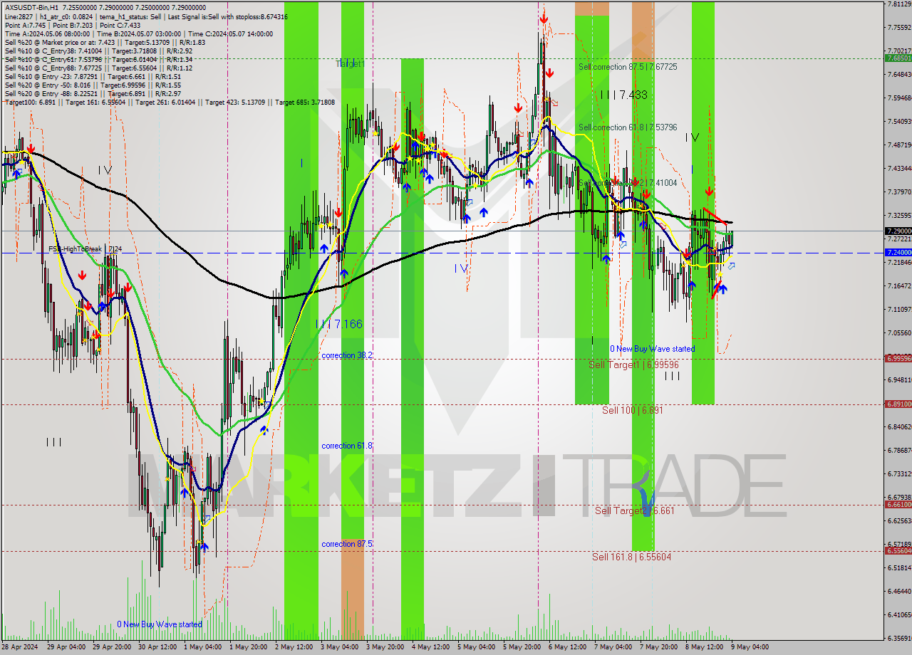 AXSUSDT-Bin MultiTimeframe analysis at date 2024.05.09 07:10
