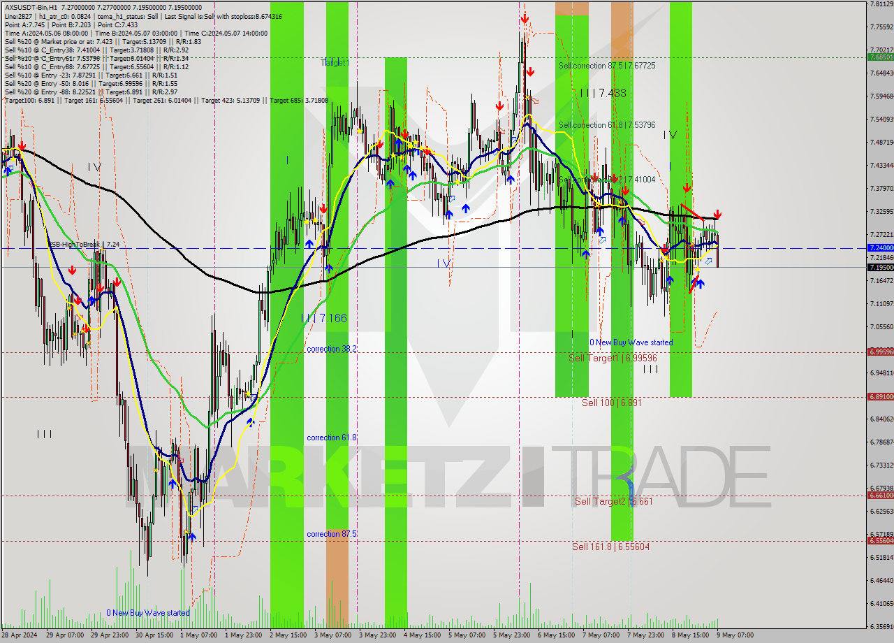 AXSUSDT-Bin MultiTimeframe analysis at date 2024.05.09 10:52