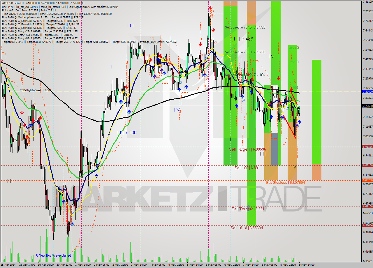 AXSUSDT-Bin MultiTimeframe analysis at date 2024.05.09 17:06