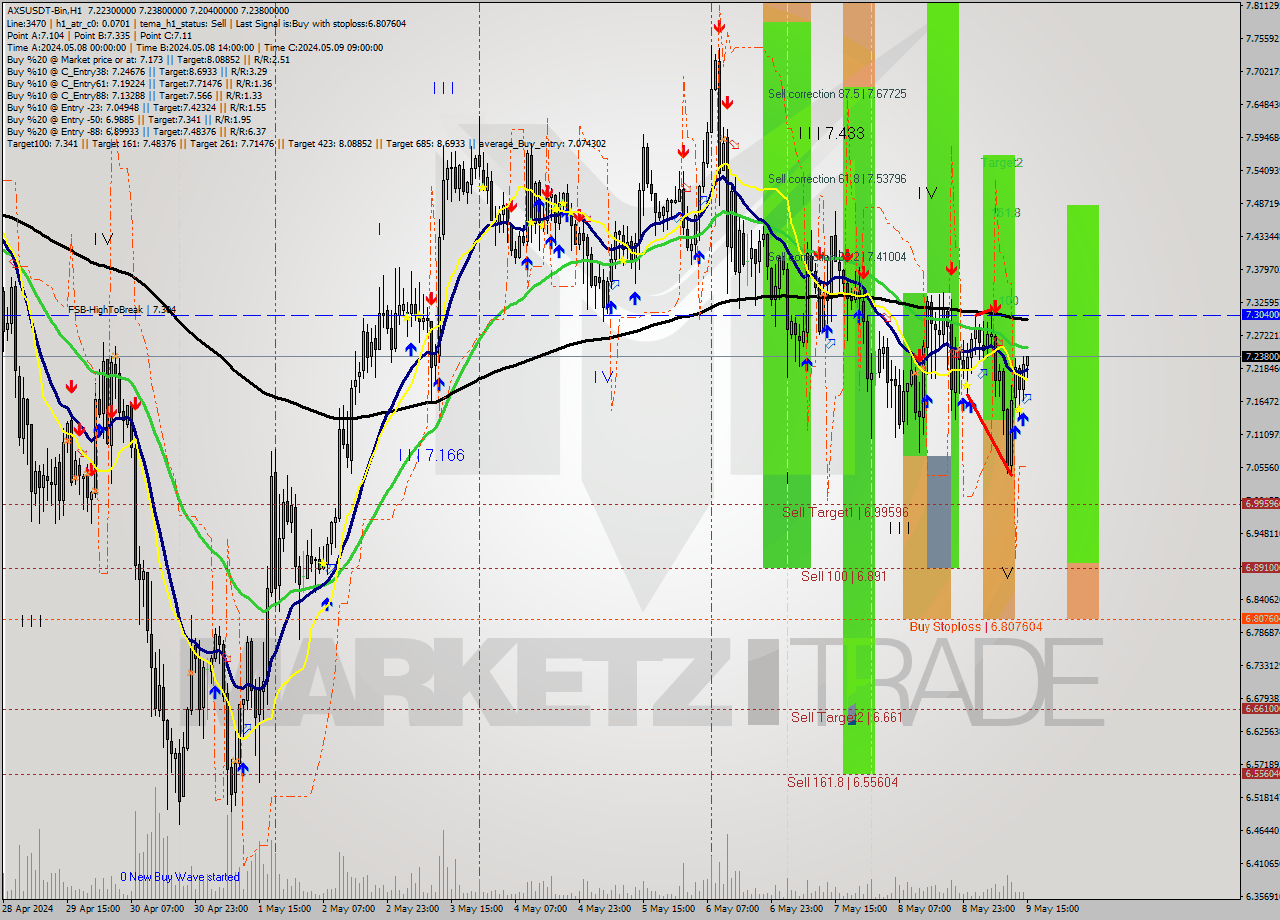 AXSUSDT-Bin MultiTimeframe analysis at date 2024.05.09 18:07
