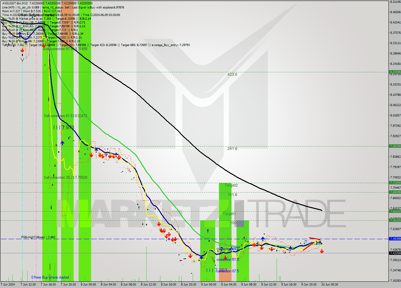 AXSUSDT-Bin M15 Signal
