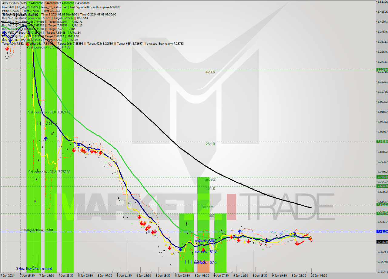 AXSUSDT-Bin M15 Signal