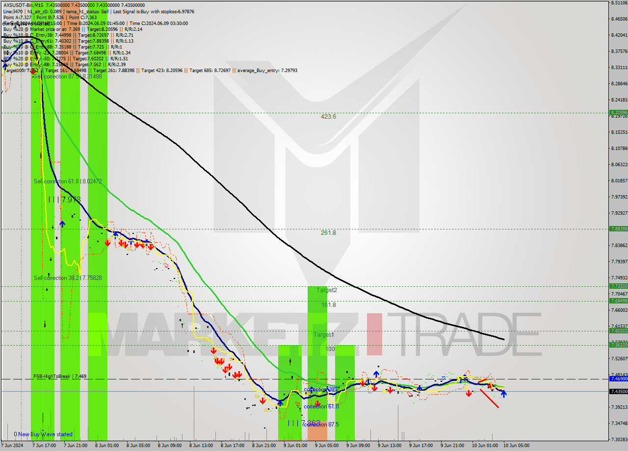 AXSUSDT-Bin M15 Signal