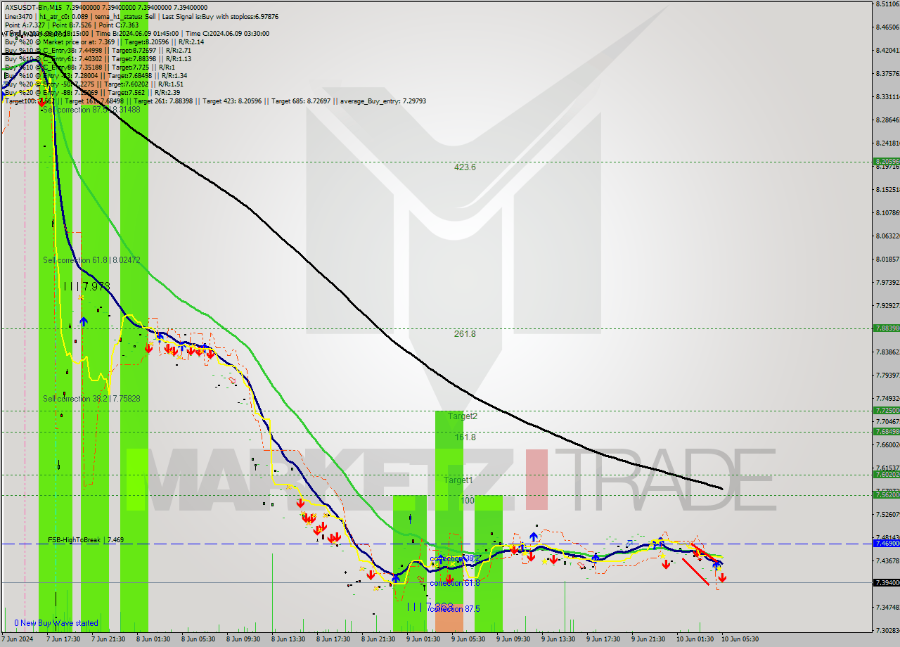 AXSUSDT-Bin M15 Signal