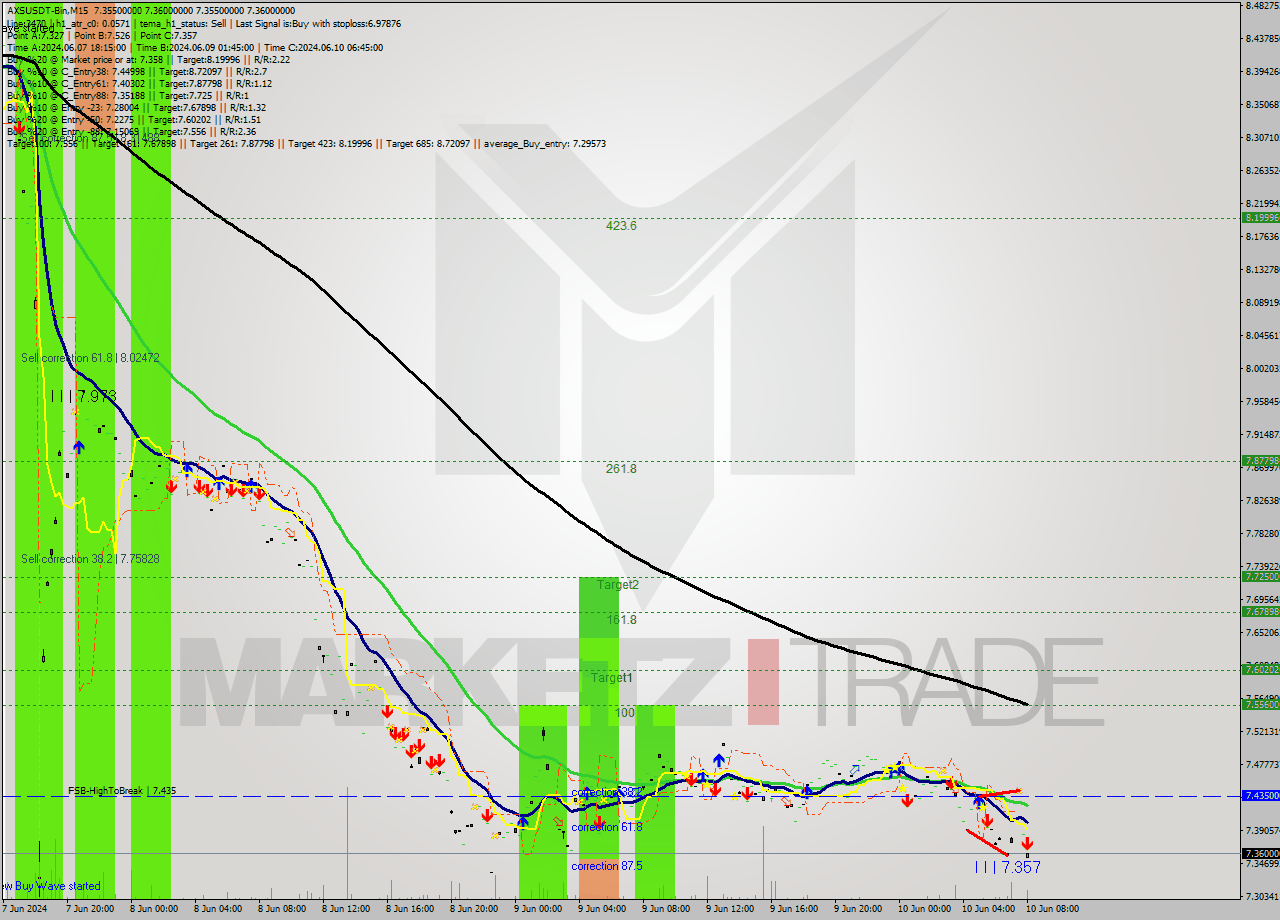 AXSUSDT-Bin M15 Signal