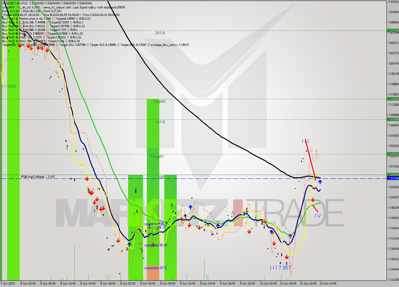 AXSUSDT-Bin M15 Signal