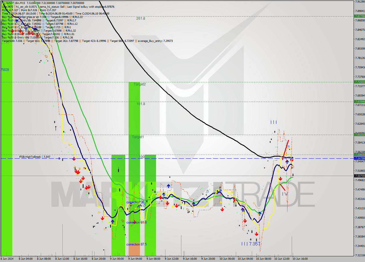 AXSUSDT-Bin M15 Signal