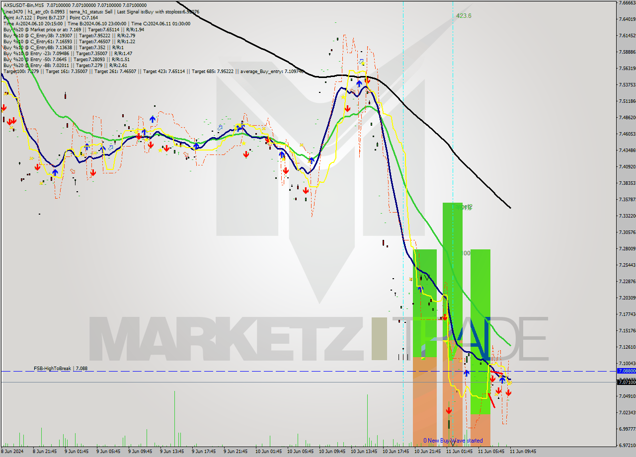 AXSUSDT-Bin M15 Signal