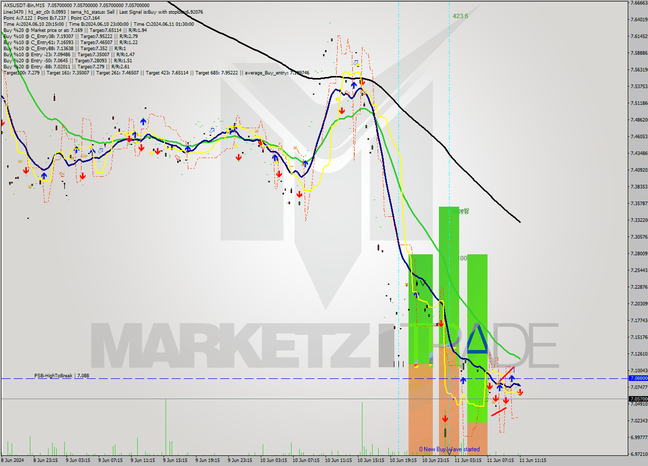 AXSUSDT-Bin M15 Signal
