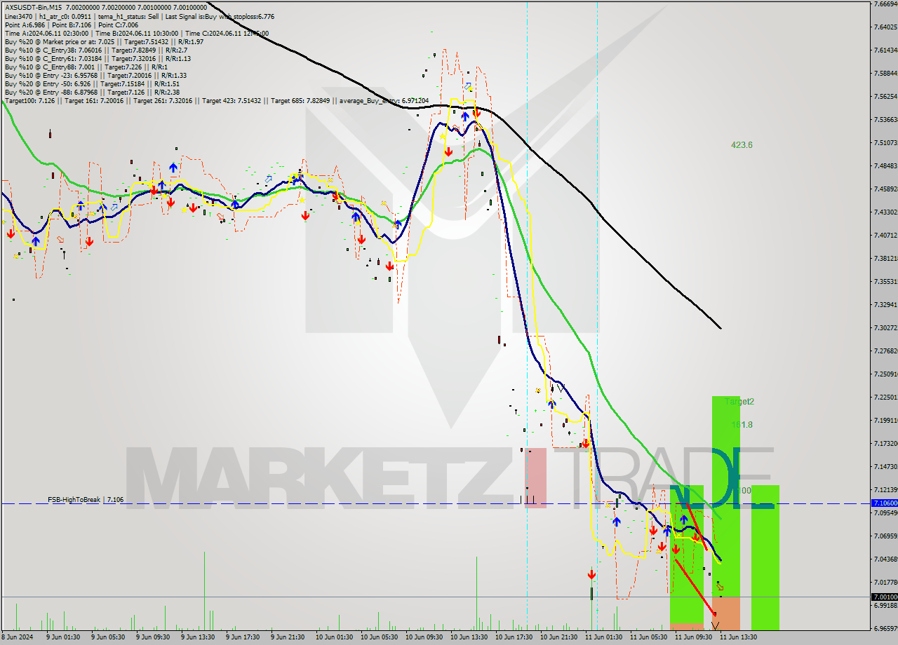 AXSUSDT-Bin M15 Signal