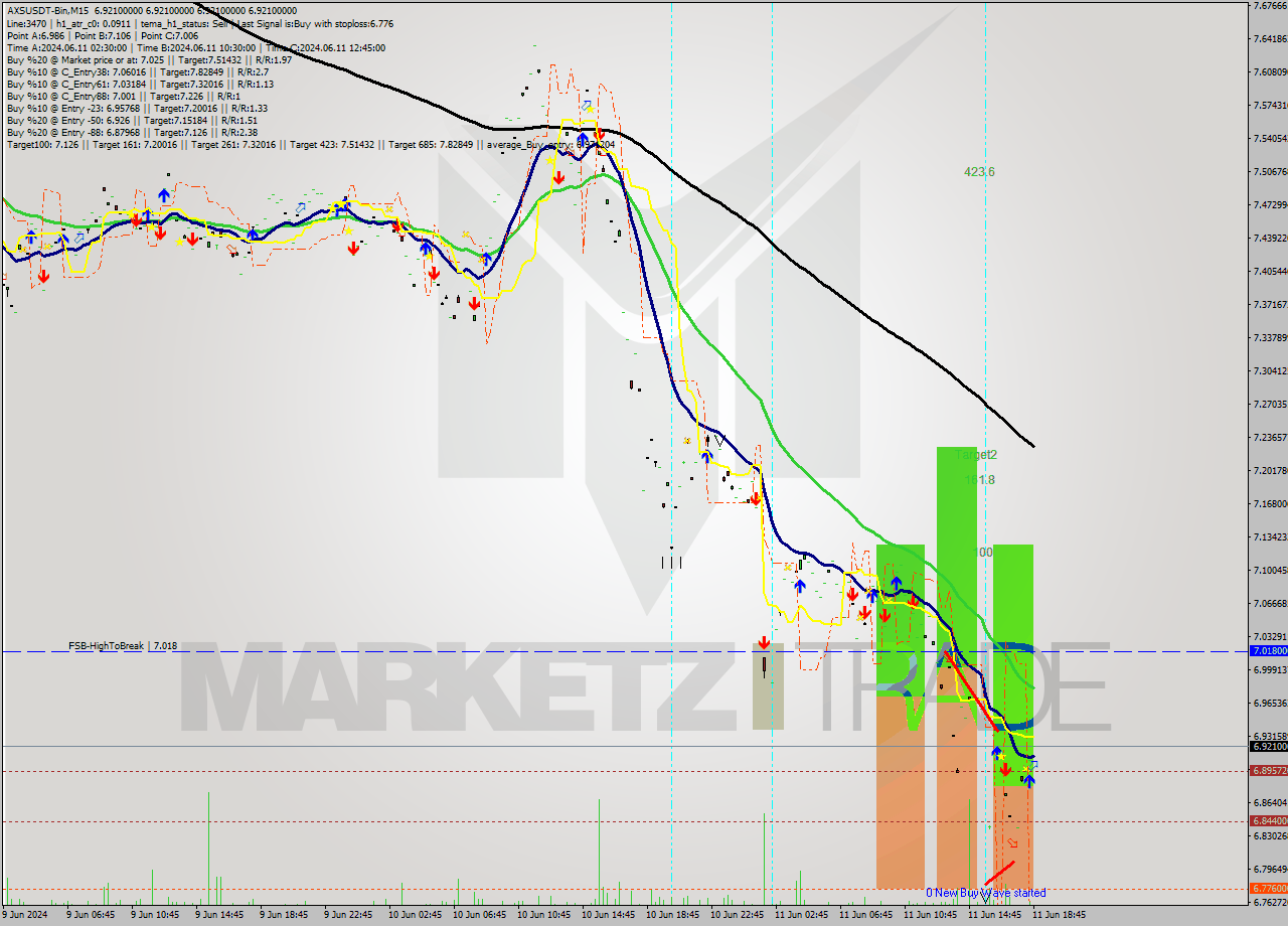 AXSUSDT-Bin M15 Signal