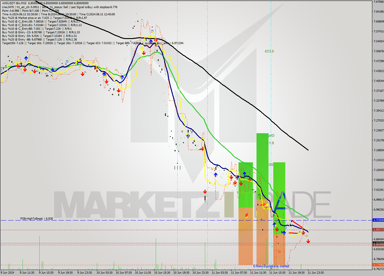AXSUSDT-Bin M15 Signal