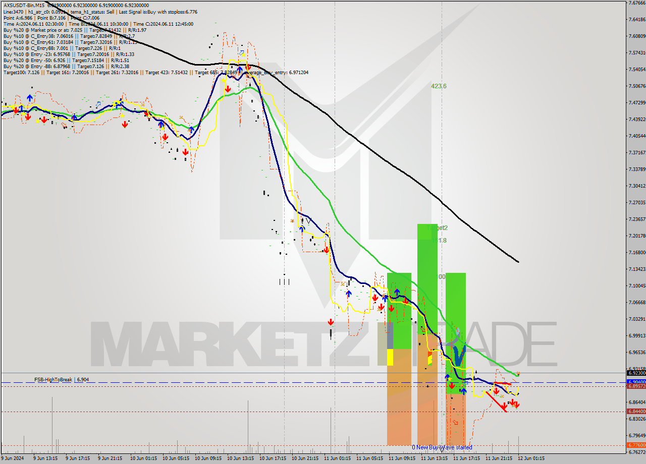 AXSUSDT-Bin M15 Signal