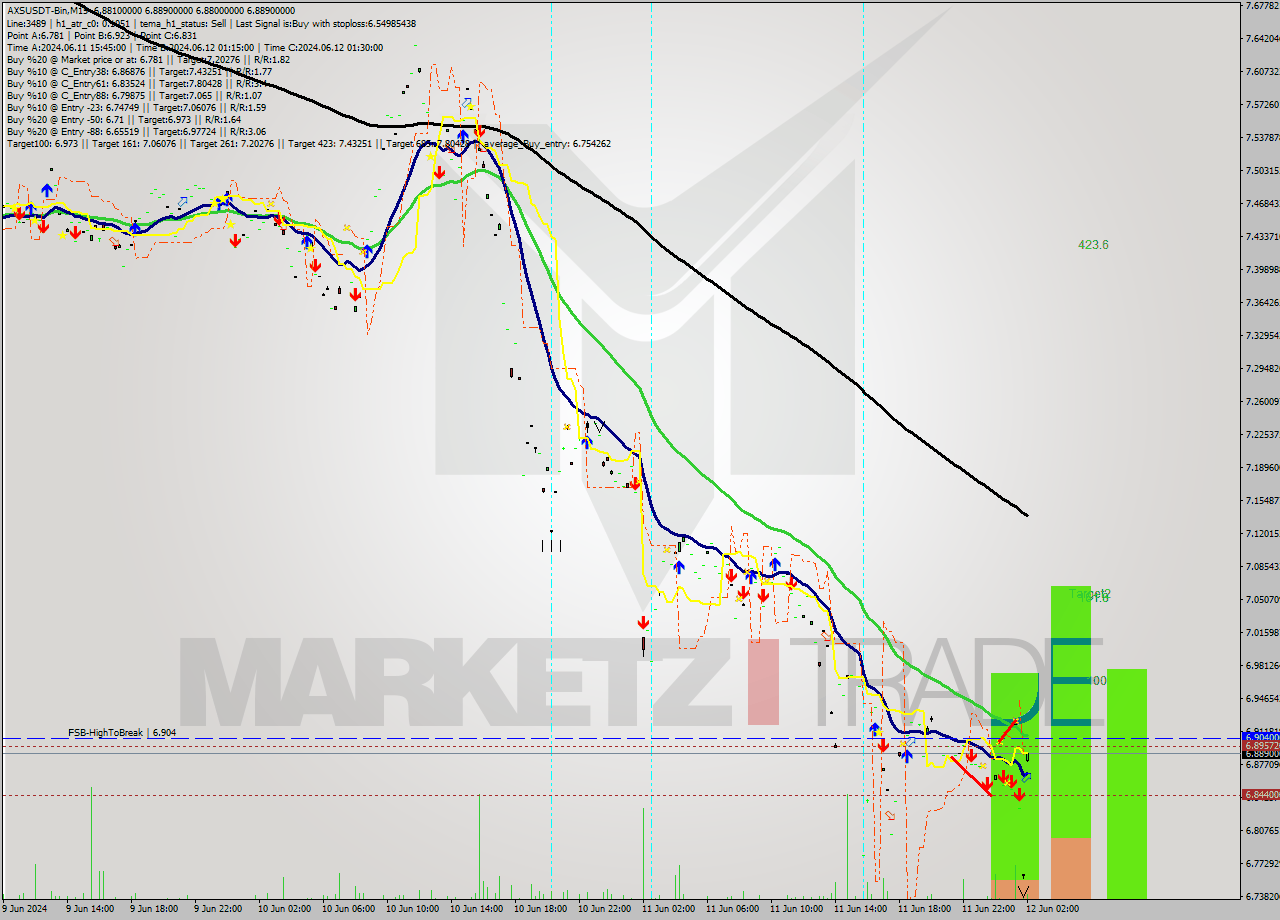 AXSUSDT-Bin M15 Signal