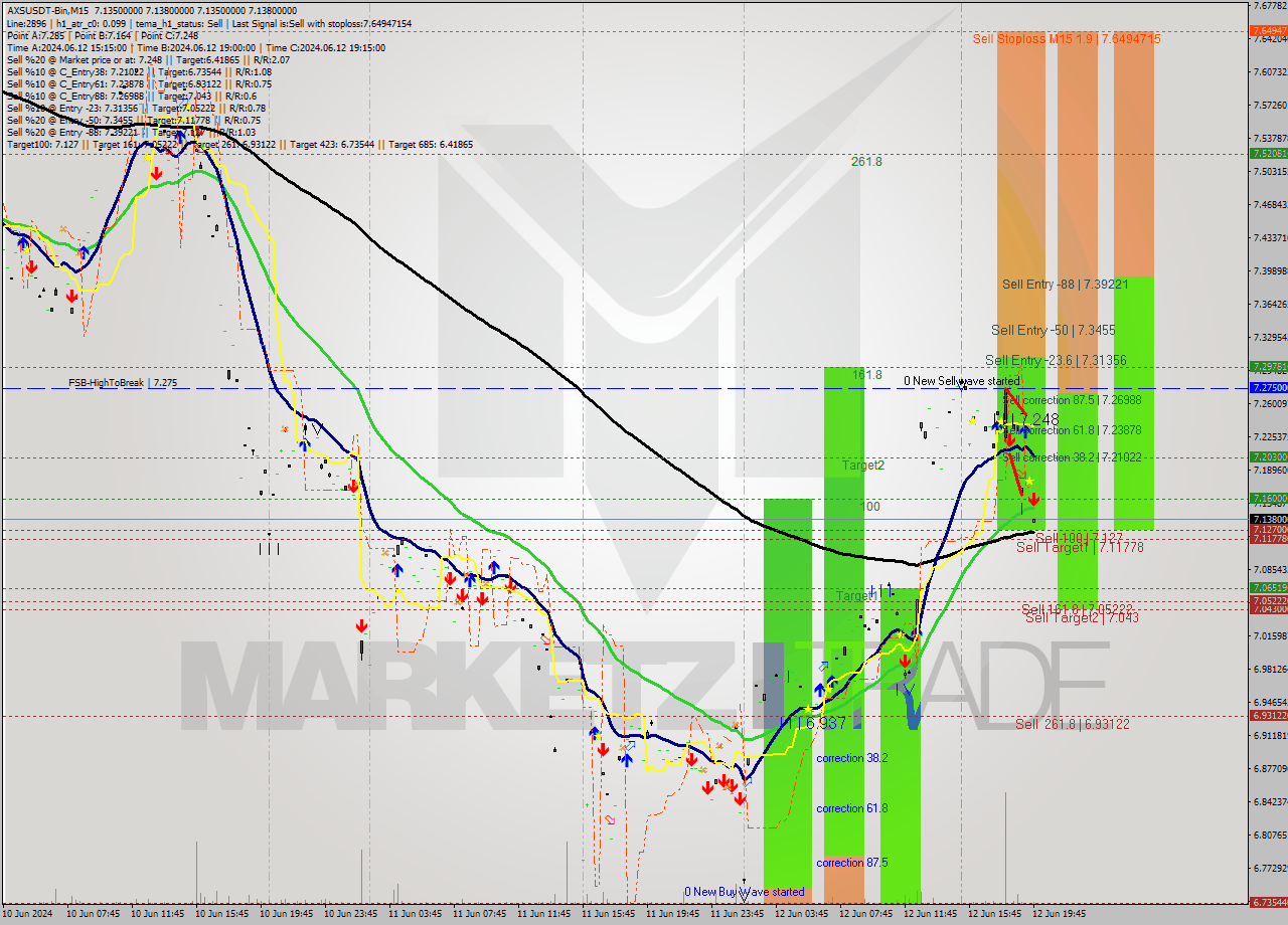 AXSUSDT-Bin M15 Signal